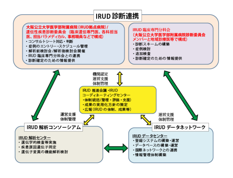 IRUD診断連携