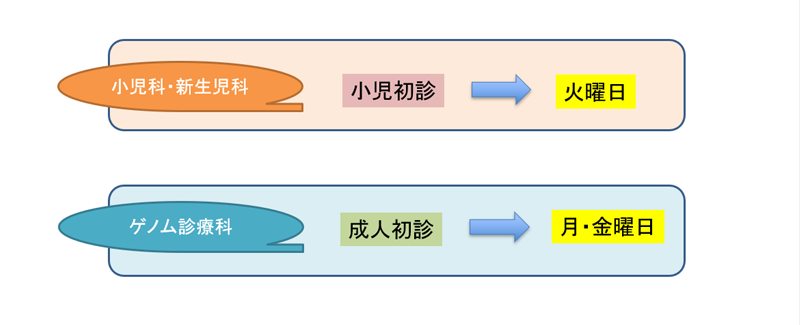 ゲノム診療の予約は地域医療連絡室を通して